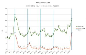 ブログ「神宮巡々２」のアクセス履歴（総数とブラタモリ関連数）